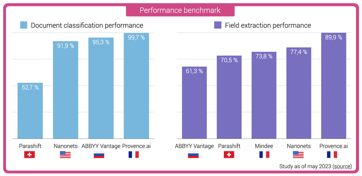 OCR benchmark study and paper tests over Kofax Nanonets Abbyy provence